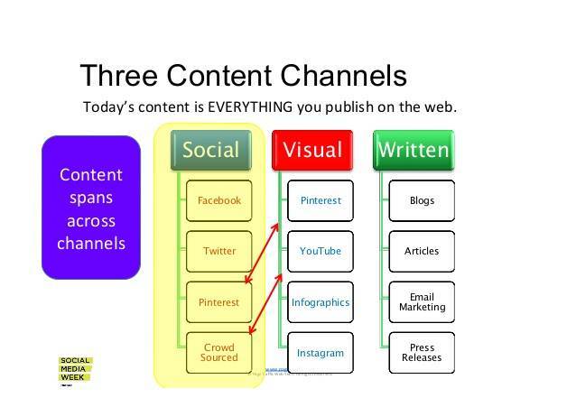 content marketing types
