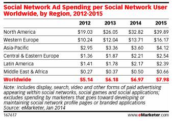 growth in social media spending